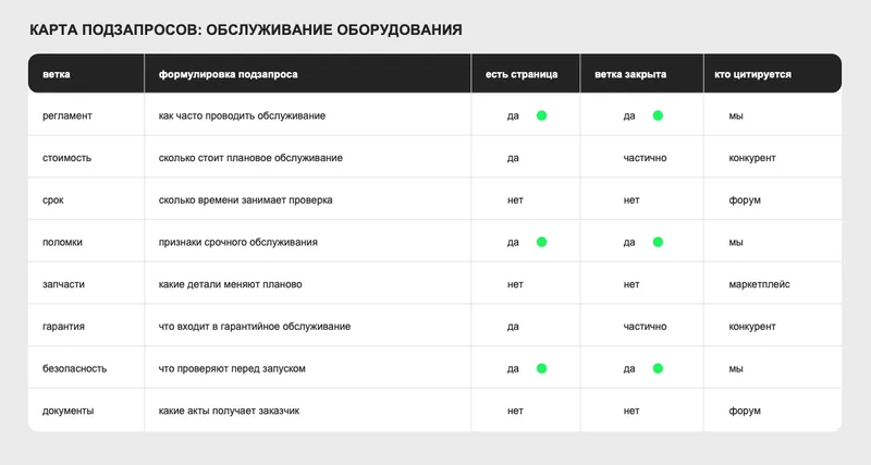 Рабочая карта подзапросов по теме с отметками о покрытии