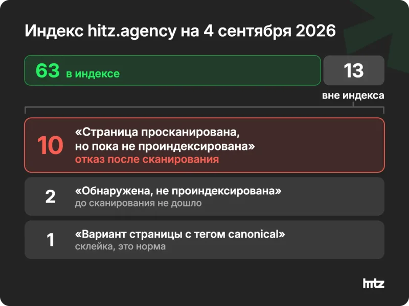 Отчет об индексировании hitz.agency на 4 сентября 2026 года: 63 страницы в индексе, 13 вне индекса с разбивкой по причинам