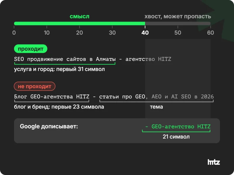 Схема: шкала в 60 символов, смысл title в первых 40 символах, дальше место под название сайта, которое дописывает Google
