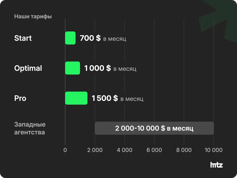 Цены GEO в долларах в месяц: три тарифа от 700 до 1 500 и диапазон западных агентств 2 000-10 000