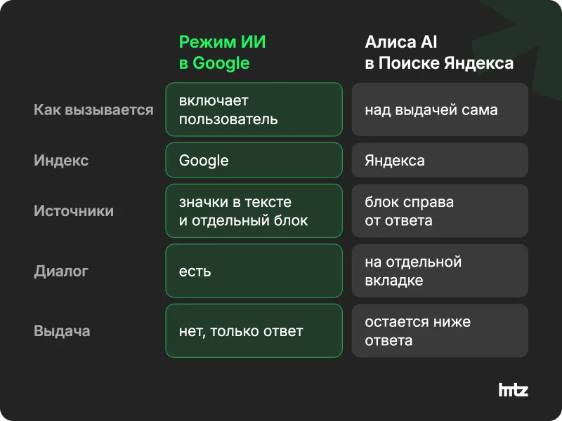 Сравнение режима ИИ Google и Алисы AI в Поиске Яндекса: как вызывается, чей индекс, где источники, есть ли диалог и выдача