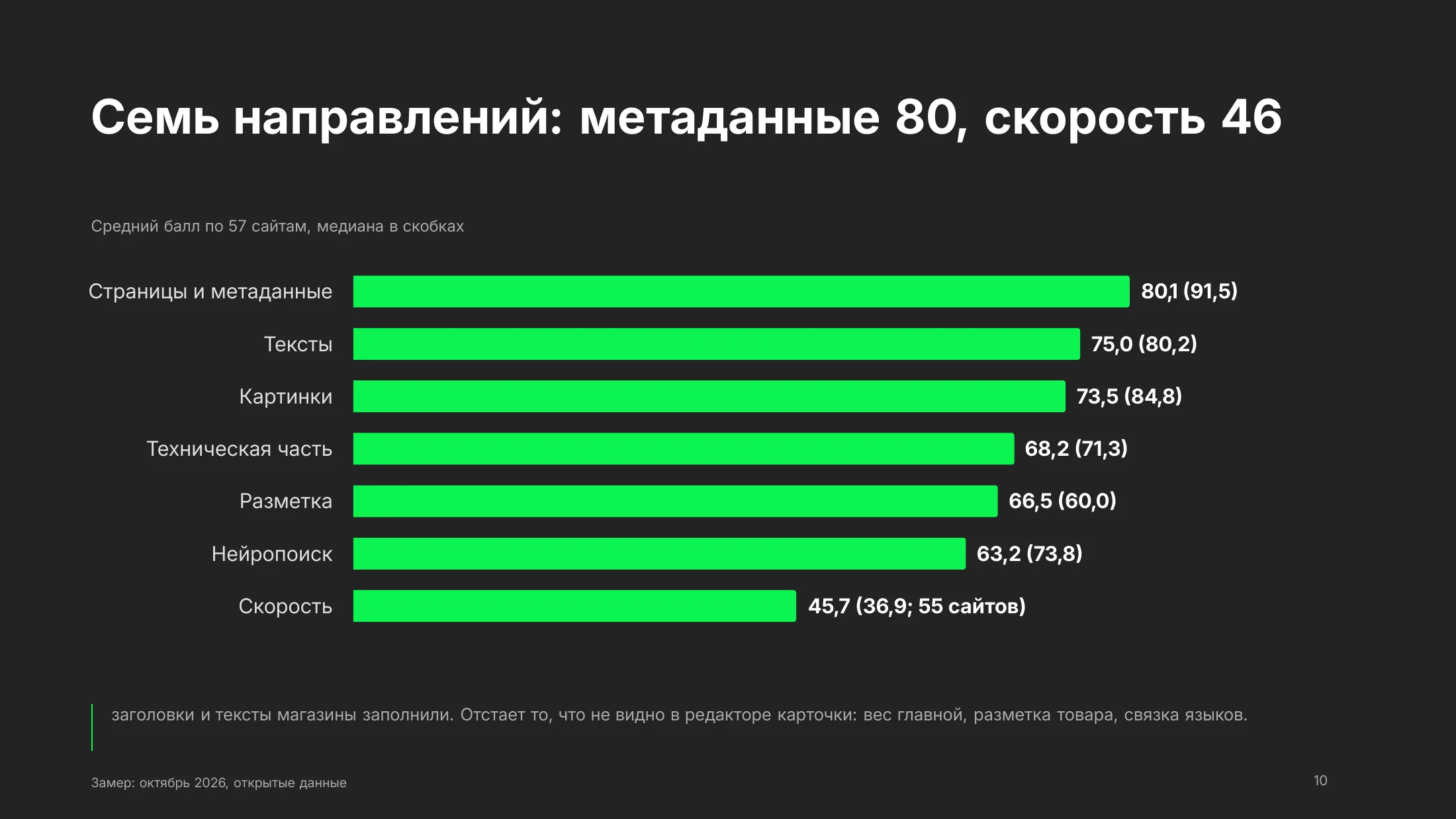 Средний балл по семи направлениям: страницы и метаданные 80,1, тексты 75,0, картинки 73,5, техническая часть 68,2, разметка 66,5, нейропоиск 63,2, скорость 45,7