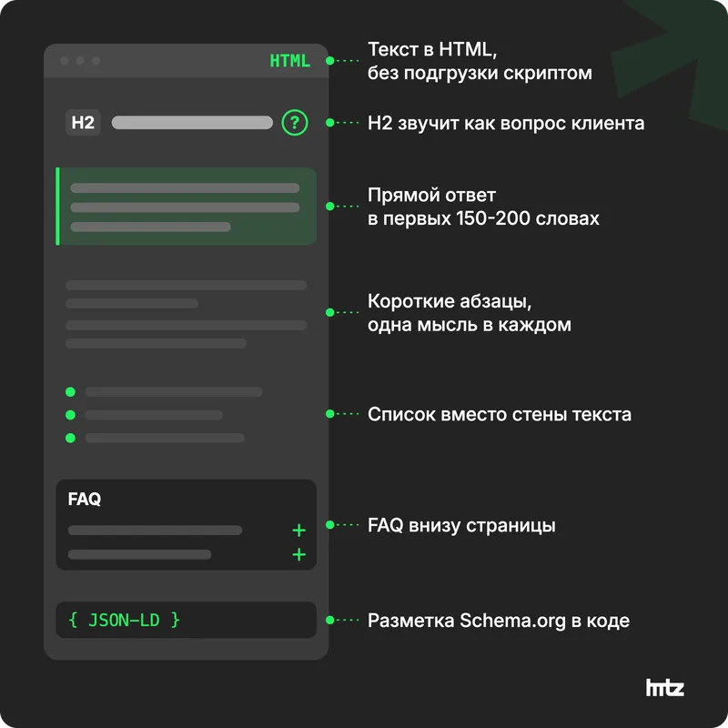 Макет страницы с выносками: текст в HTML, H2-вопрос, ответ в начале, короткие абзацы, список, FAQ, разметка