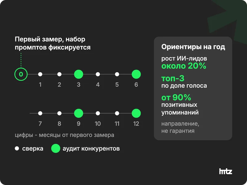 Годовая шкала замеров: первый замер, сверка каждый месяц, аудит конкурентов раз в квартал, ориентиры на год