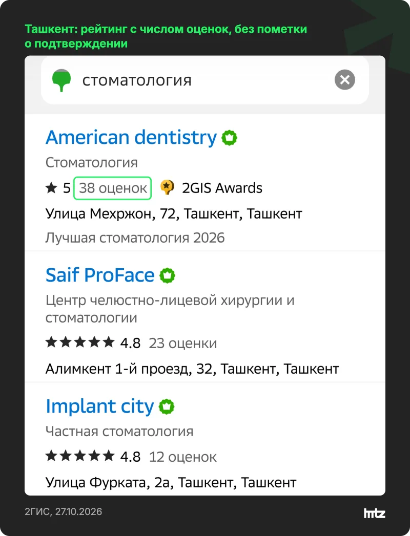 Выдача 2ГИС в Ташкенте по запросу «стоматология»: рейтинг с числом оценок, пометки «Подтвержден» нет