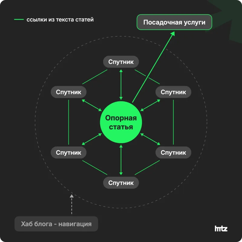 Схема кластера: опорная статья в центре, спутники ссылаются на нее и соседей, опорная ведет на спутники и посадочную услуги