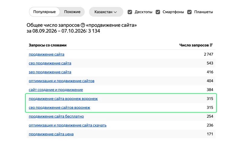 Wordstat, запрос «продвижение сайта» с регионом Казахстан: в списке фраз Воронеж и Москва