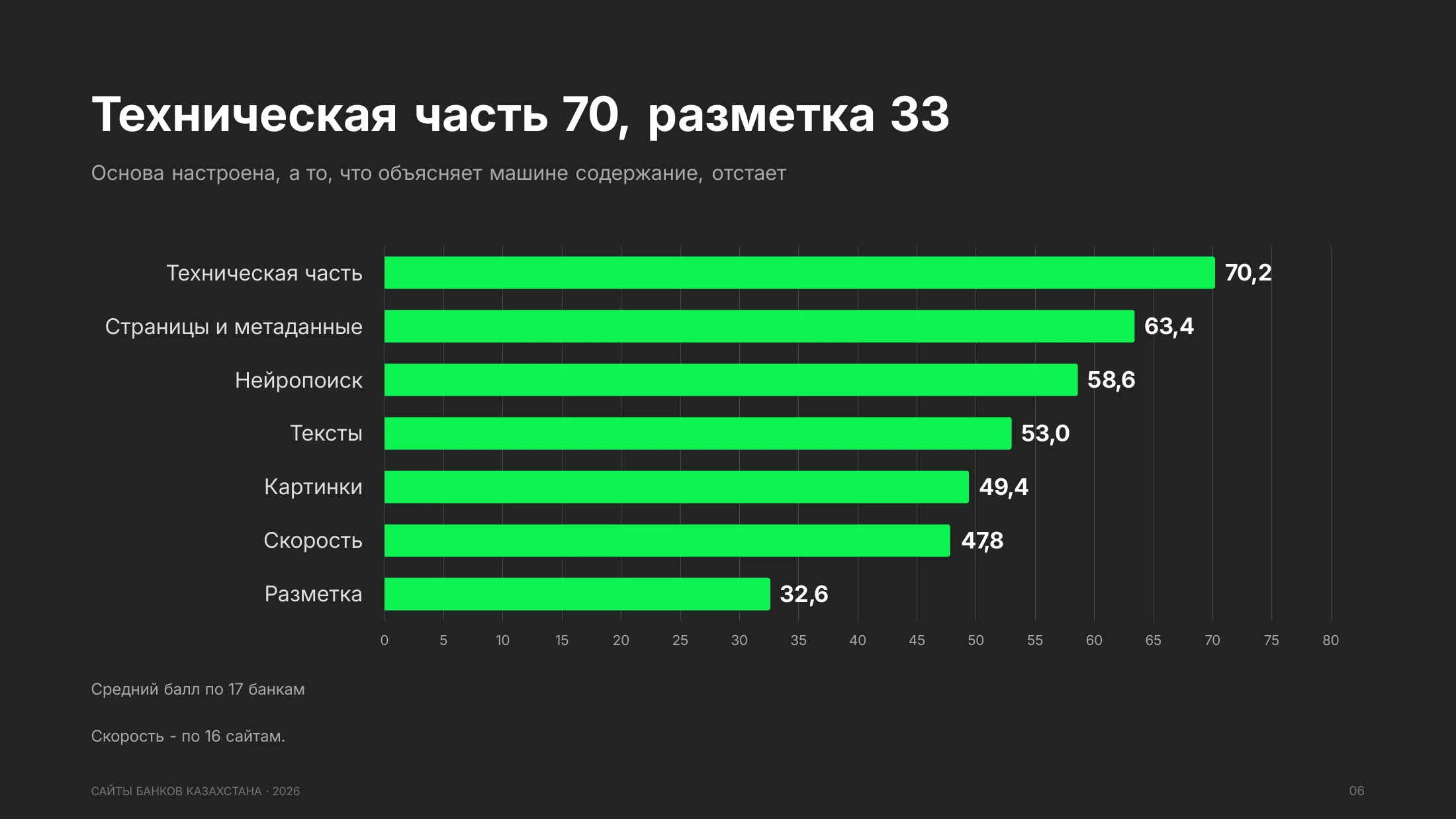 Средний балл по семи направлениям: техническая часть 70,2, страницы и метаданные 63,4, нейропоиск 58,6, тексты 53,0, картинки 49,4, скорость 47,8, разметка 32,6