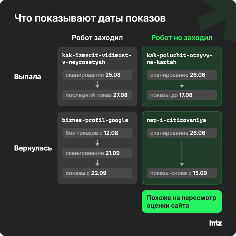 Матрица два на два: страницы блога, которые выпали из индекса или вернулись, с визитом робота и без