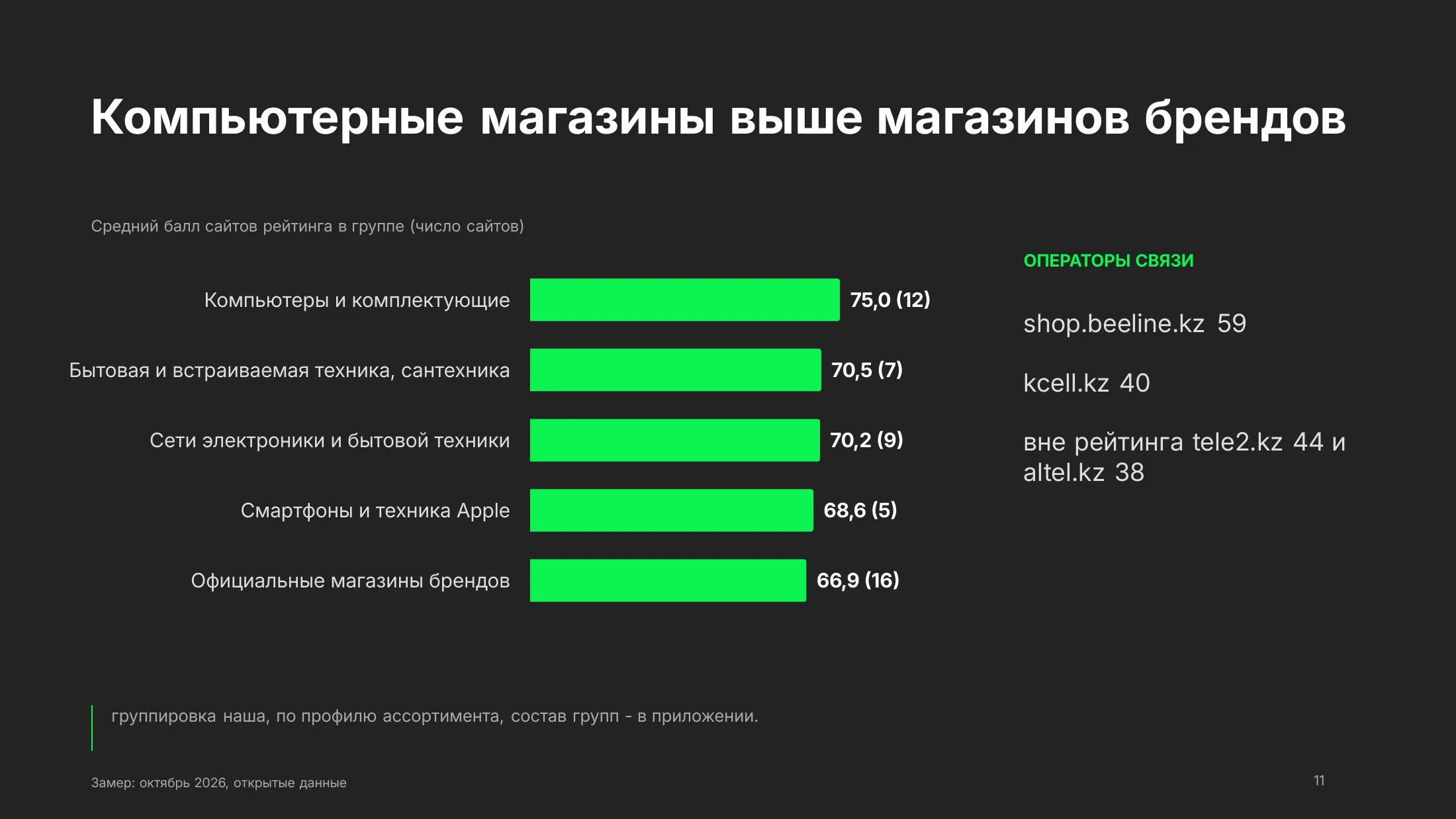 Средний балл по группам магазинов: компьютеры 75,0, бытовая и встраиваемая техника 70,5, сети электроники 70,2, смартфоны 68,6, магазины брендов 66,9