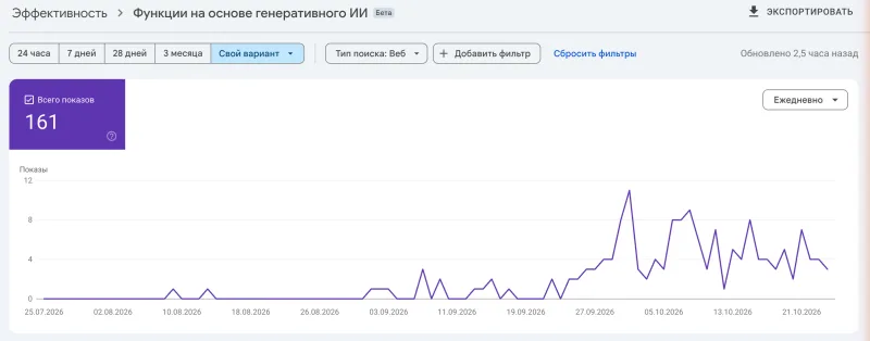 Отчет «Функции на основе генеративного ИИ» в Search Console hitz.agency: 161 показ за 25.07-24.10.2026 и график по дням