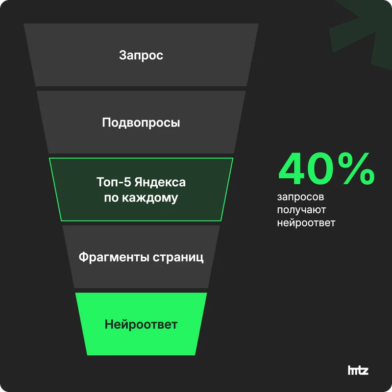 Воронка отбора источников для нейроответа Алисы: подвопросы, топ-5 Яндекса, фрагменты, ответ