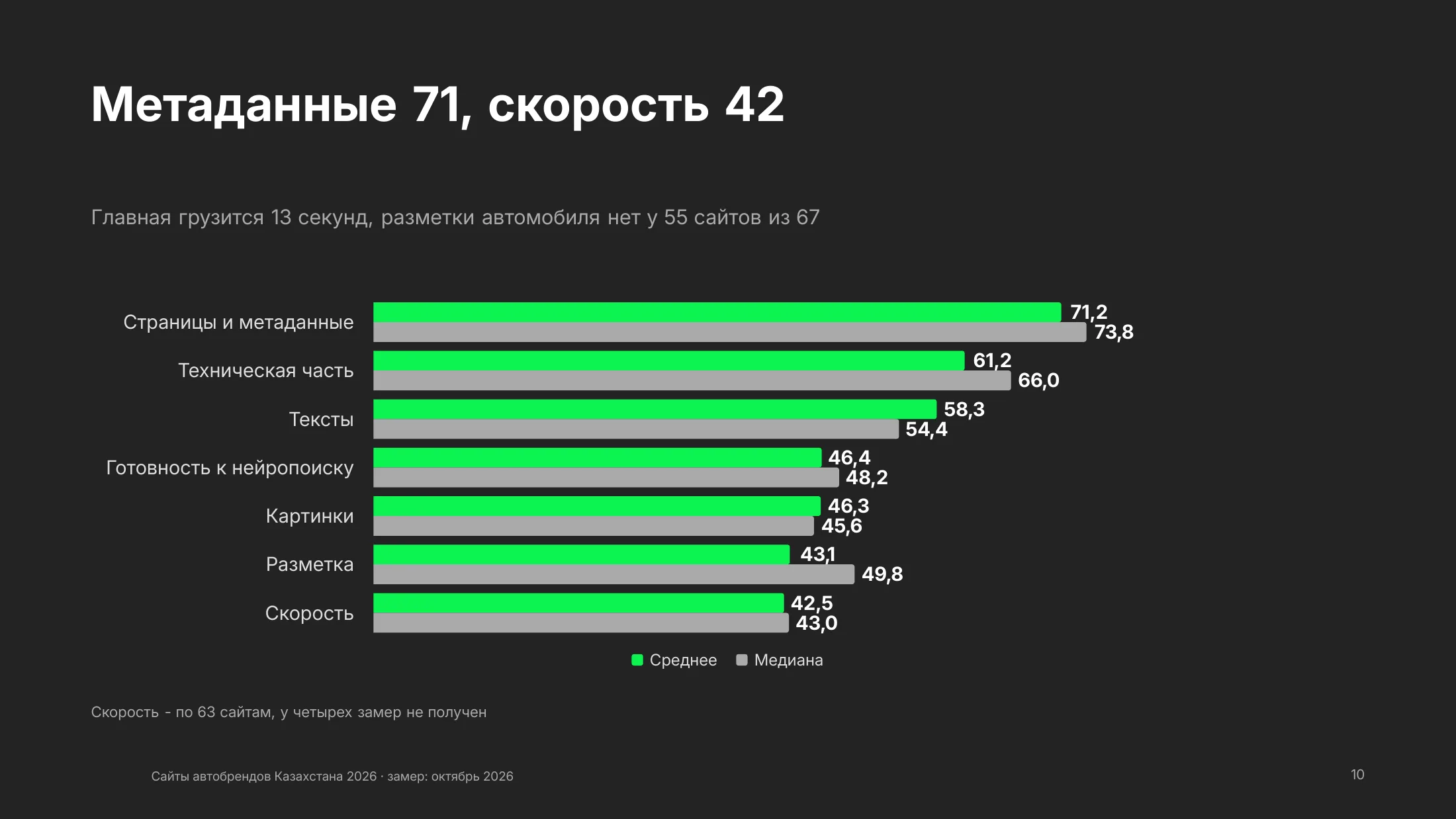 Средний балл по семи направлениям: метаданные 71,2, техническая часть 61,2, тексты 58,3, нейропоиск 46,4, картинки 46,3, разметка 43,1, скорость 42,5