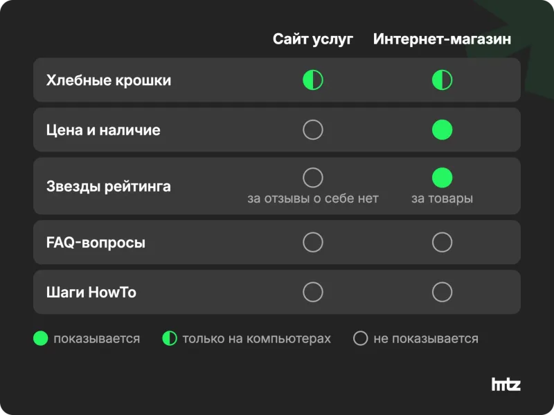 Матрица: какие расширенные сниппеты Google в 2026 году доступны сайту услуг и интернет-магазину