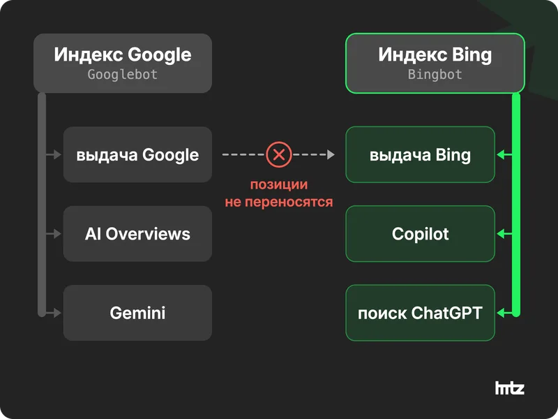 Схема двух индексов: Google питает свою выдачу и Gemini, Bing питает Copilot и поиск ChatGPT
