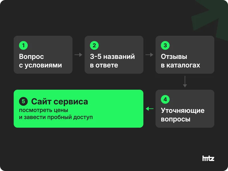 Путь выбора SaaS-сервиса: вопрос нейросети, 3-5 названий, отзывы, уточнения и только в конце сайт