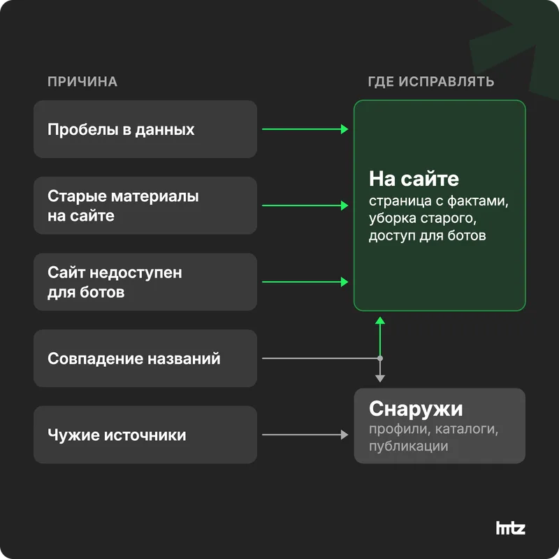 Пять причин неверных ответов нейросети о компании и где исправлять каждую: на сайте или на внешних площадках