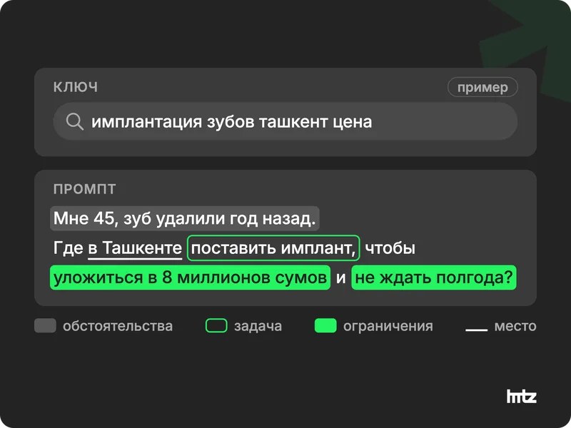 Ключ из четырех слов и промпт с подсвеченными обстоятельствами, задачей, ограничениями и местом