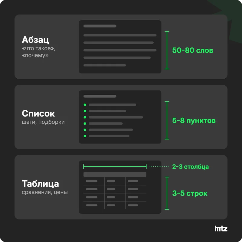 Три формата featured snippet с размерами: абзац 50-80 слов, список 5-8 пунктов, таблица 3-5 строк