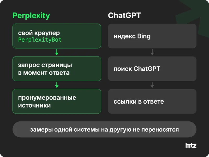 Две дорожки: Perplexity сама запрашивает страницы краулером PerplexityBot, ChatGPT опирается на индекс Bing