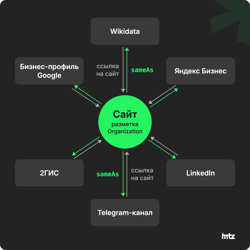 Граф сущности бренда: сайт с разметкой Organization и взаимные ссылки с профилями на внешних площадках