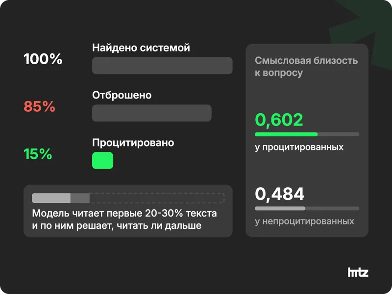 Воронка: найденные страницы читаются частично, 85% отбрасываются, 15% попадают в цитаты