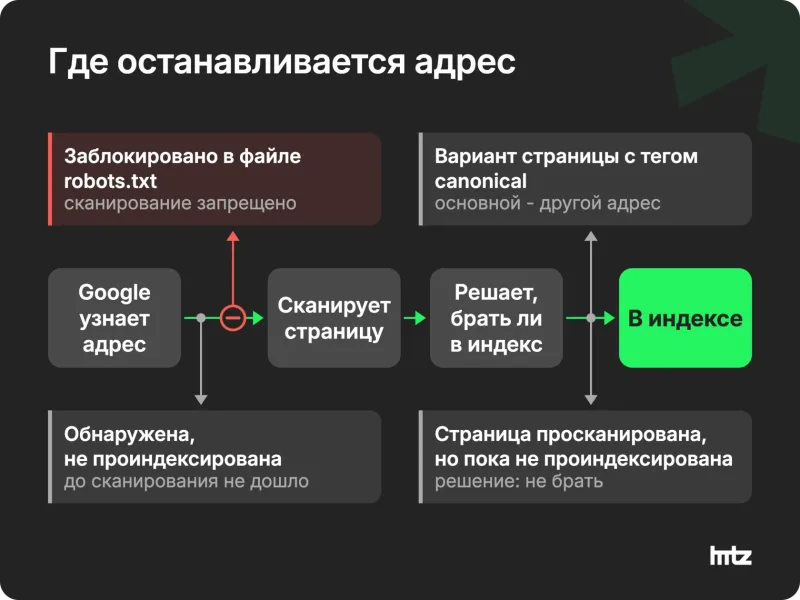 Схема из трех шагов, узнать адрес, просканировать, решить, и места, где каждый статус останавливает страницу