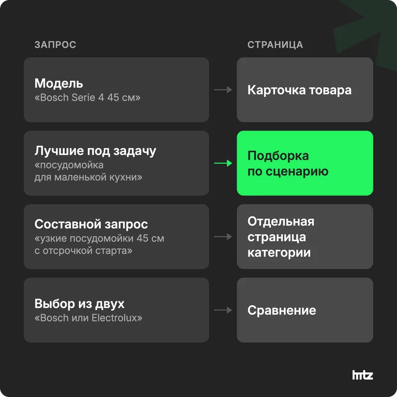 Какой тип страницы магазина отвечает на какой запрос: карточка, подборка, страница категории, сравнение