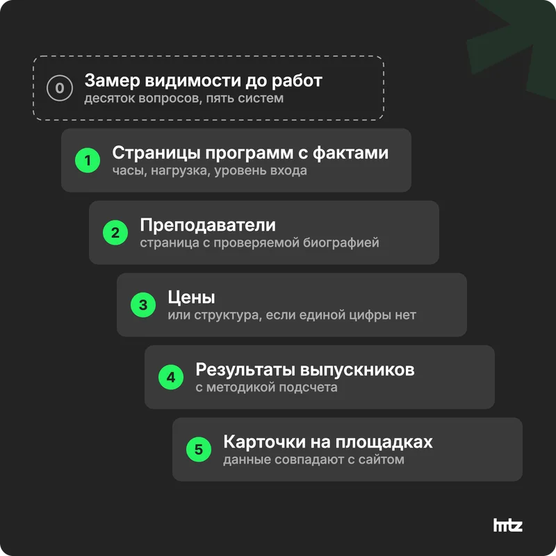 Порядок GEO-работ для онлайн-школы: замер, программы, преподаватели, цены, результаты, карточки на площадках