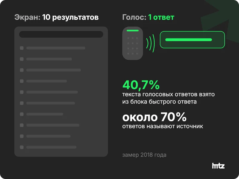 Сравнение: выдача на экране дает десять результатов, голосовой ассистент озвучивает один ответ
