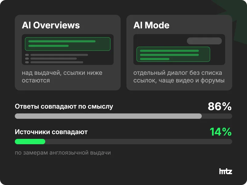 Сравнение AI Overviews и AI Mode: ответы совпадают на 86%, источники только на 14%