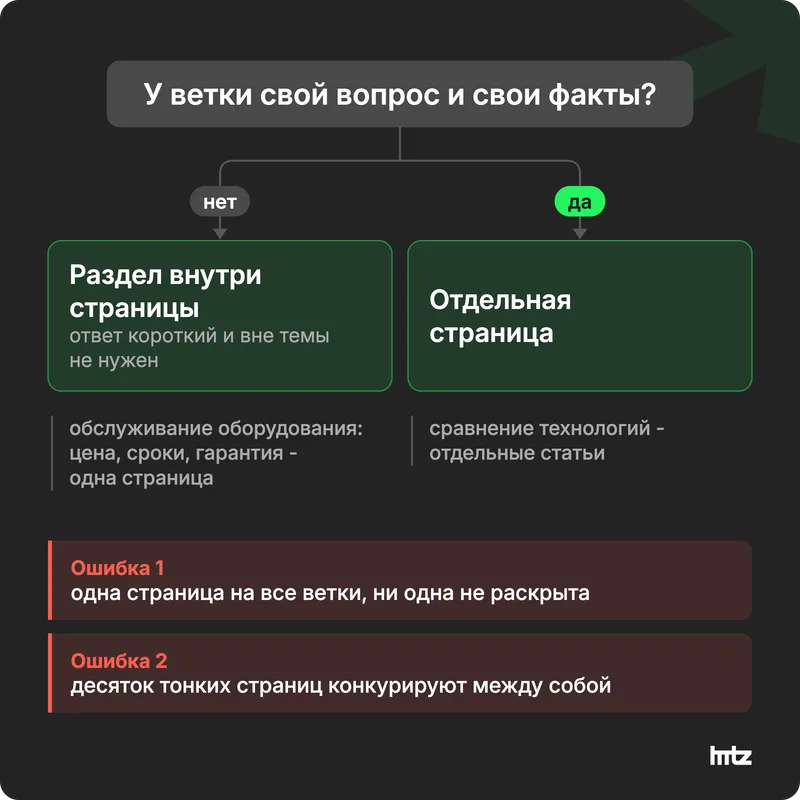 Дерево решения: когда ветка подзапросов получает свою страницу, когда раздел, и две типичные ошибки