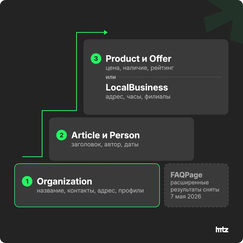 Порядок внедрения Schema.org: Organization, затем Article и Person, затем Product или LocalBusiness