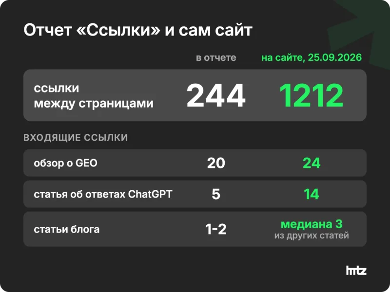 Внутренние ссылки hitz.agency: 244 в отчете Search Console против 1212 на сайте по данным краулера на 25 сентября 2026 года