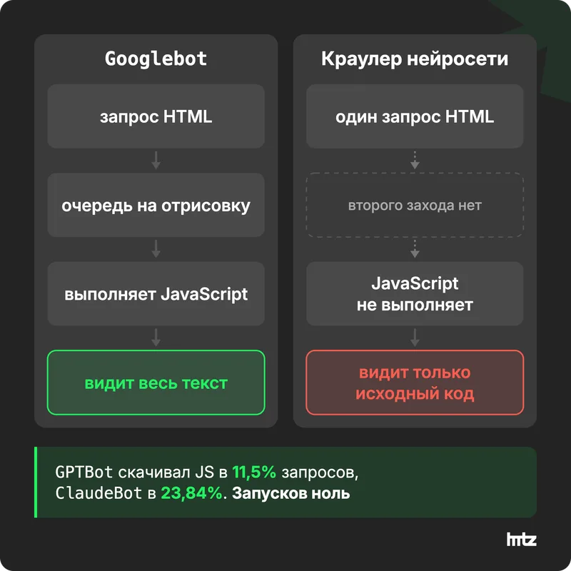 Сравнение: Googlebot выполняет JavaScript и видит текст, краулер нейросети читает только исходный HTML