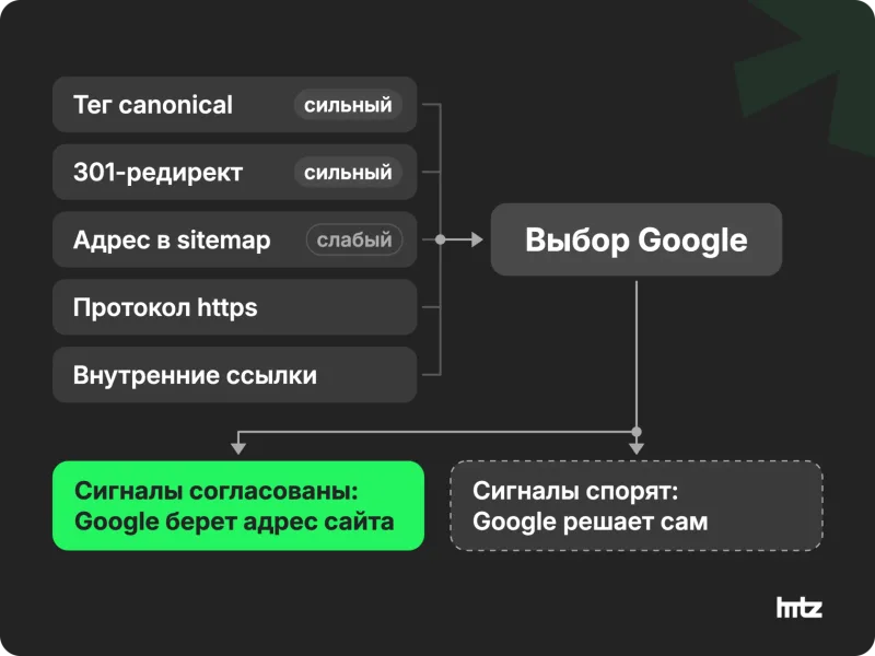 Сигналы, по которым Google выбирает каноническую версию: canonical и 301 сильные, sitemap слабый, https и внутренние ссылки