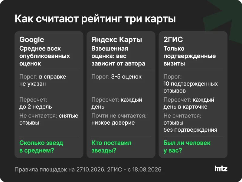 Схема: как Google, Яндекс Карты и 2ГИС считают рейтинг компании