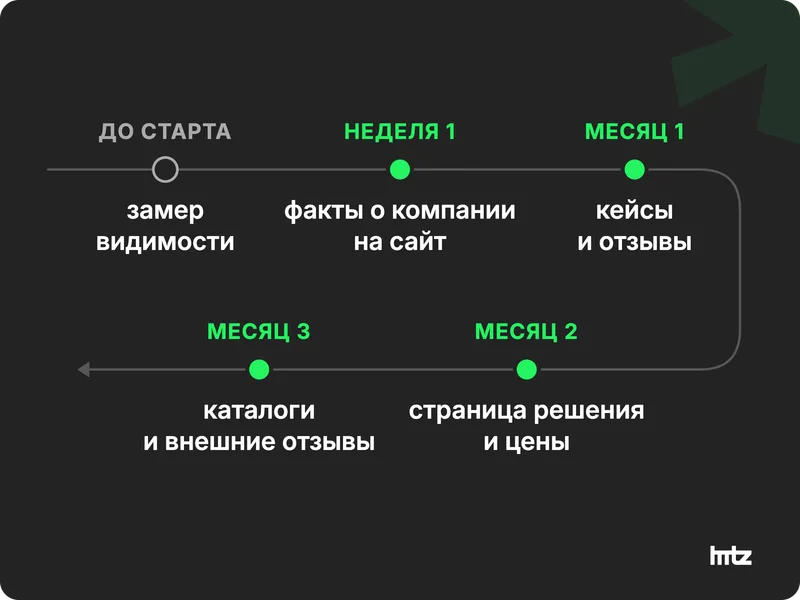 План первых трех месяцев GEO для B2B: замер, факты на сайт, кейсы, страница решения, каталоги