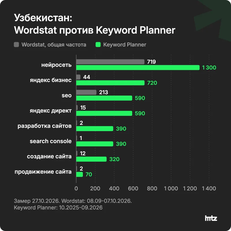 Столбчатая диаграмма: частота восьми запросов по Узбекистану в Wordstat и Keyword Planner