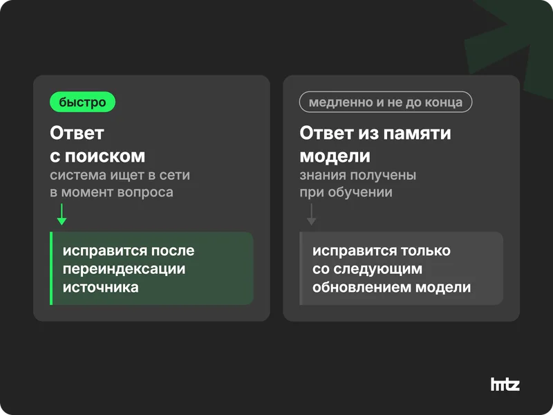Два типа ответов нейросети и сроки исправления: ответ с поиском и ответ из памяти модели
