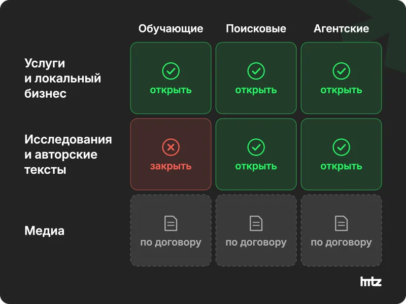 Матрица доступа AI-ботов для трех типов сайтов: услуги, исследования, медиа