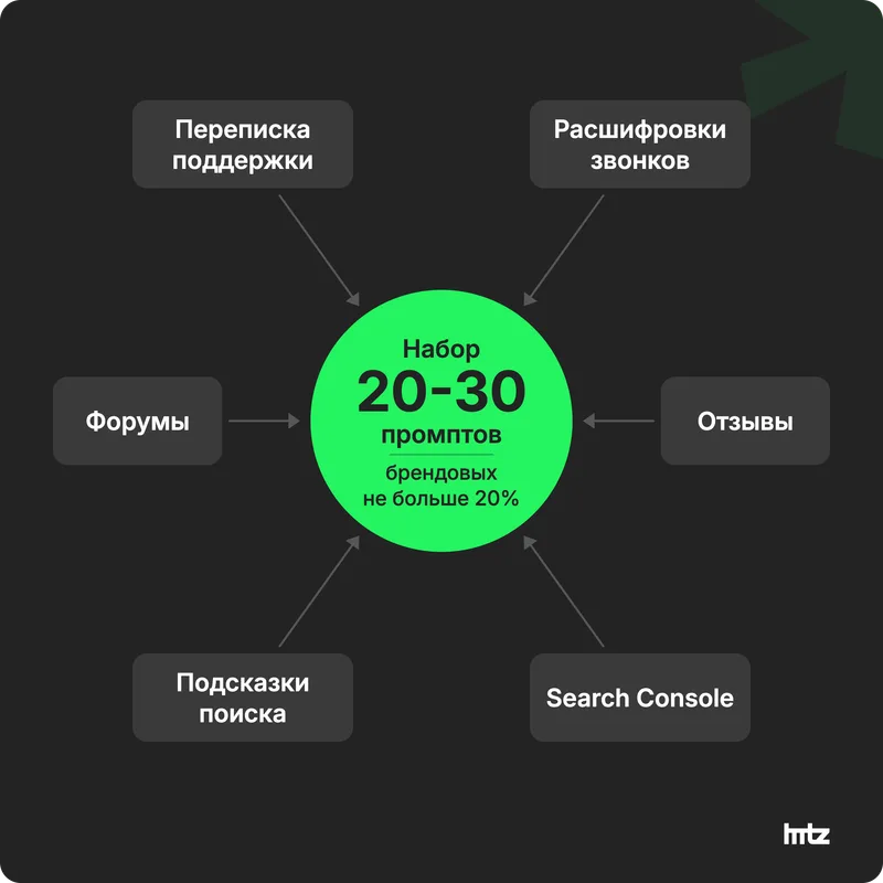 Шесть источников, где клиенты уже сформулировали вопросы, и набор из 20-30 промптов в центре