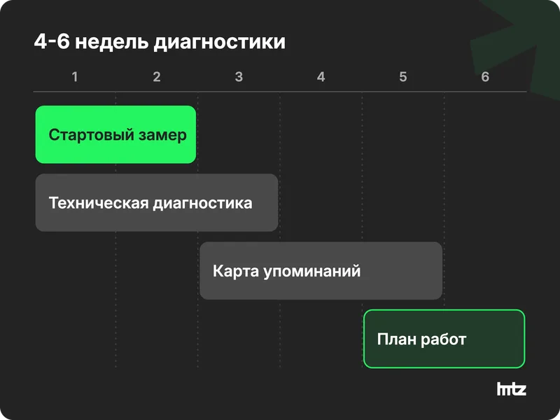 Шкала первых 4-6 недель с GEO-подрядчиком: четыре этапа внахлест, от стартового замера до плана работ