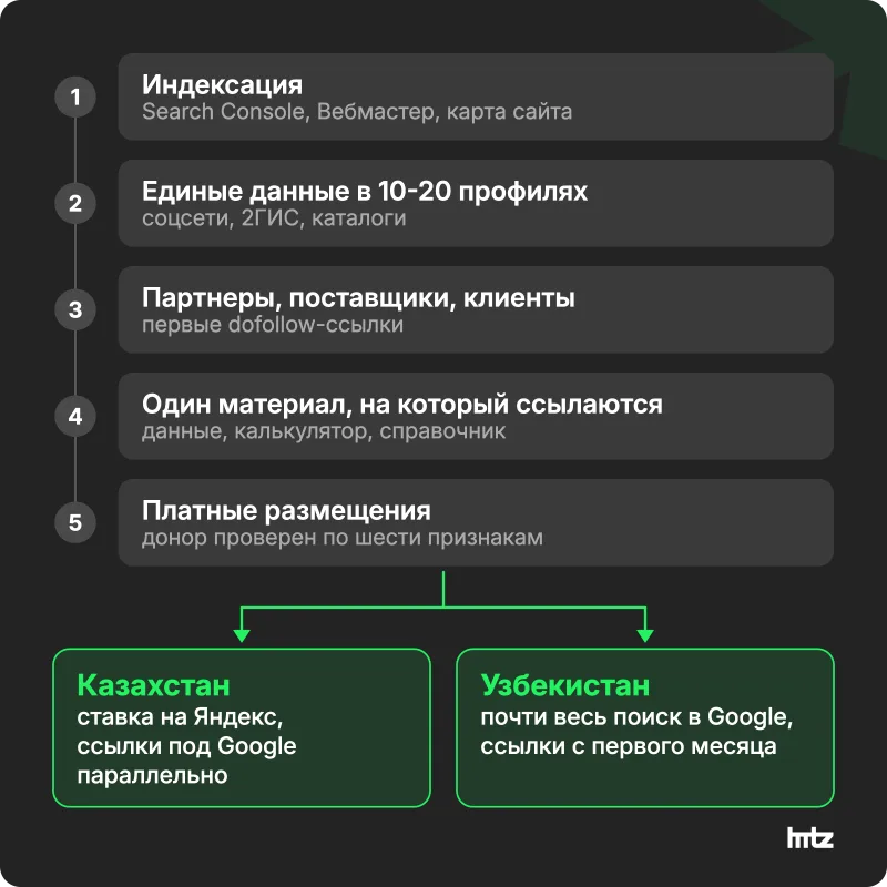 Порядок работы для сайта без ссылок: пять шагов и развилка для Казахстана и Узбекистана