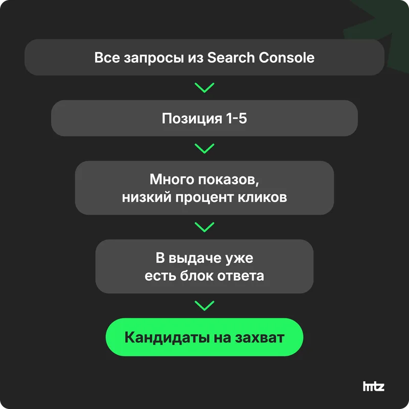 Воронка отбора запросов под featured snippet: позиция 1-5, много показов и мало кликов, блок уже в выдаче