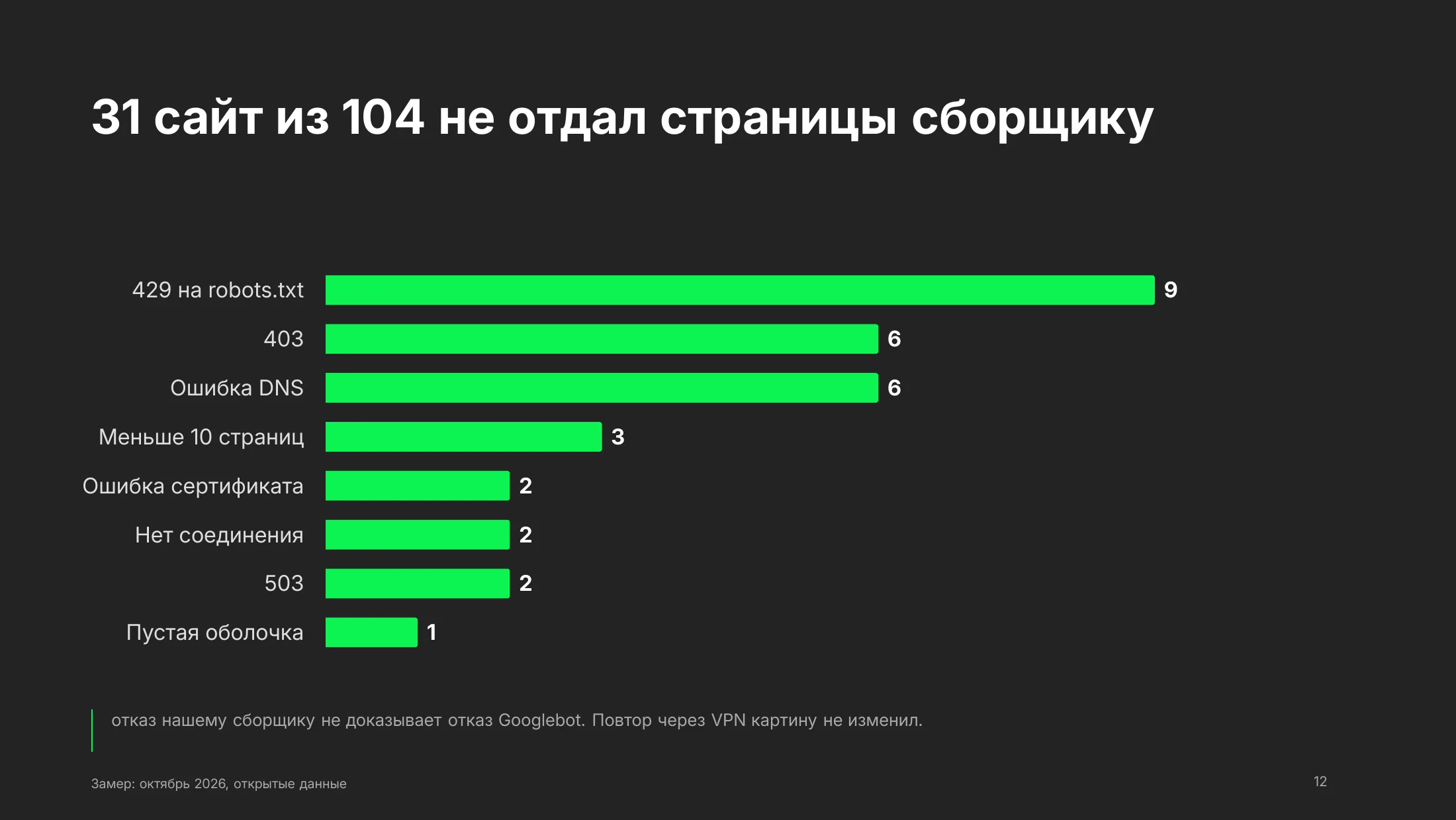 Почему 31 сайт из 104 не дал замер: 403 - 6, 429 - 9, домен не отвечает - 6, ошибка сертификата - 2, нет соединения - 2, ошибка 503 - 2, пустая оболочка - 1, меньше 10 страниц - 3