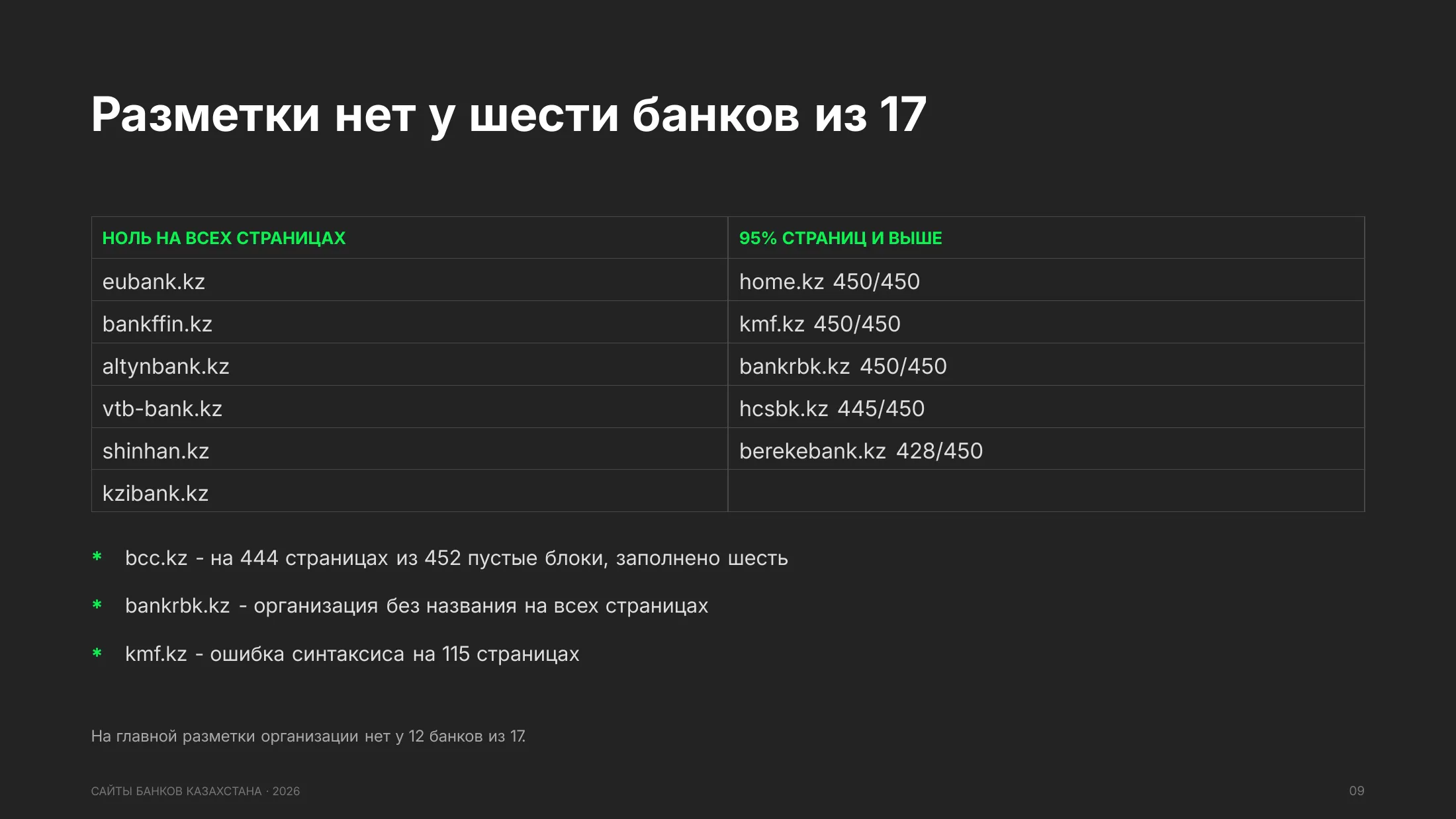 Покрытие разметкой: ноль на всех страницах у шести банков из 17, 95% и выше у пяти