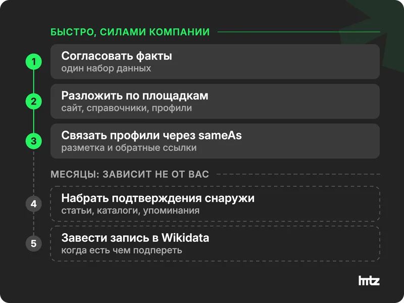 Пять этапов работы с сущностью бренда на шкале времени
