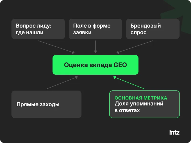 Пять сигналов для оценки GEO в B2B: опрос лидов, поле в форме, брендовый спрос, прямые заходы, доля упоминаний