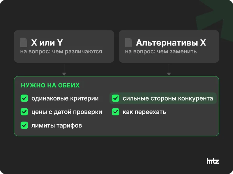 Две страницы для SaaS: сравнение двух сервисов и список альтернатив, с общими требованиями к обеим